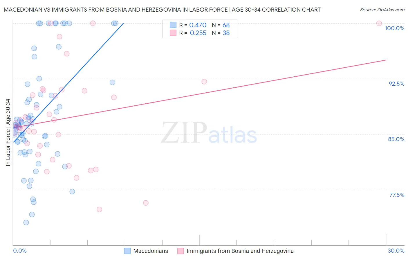 Macedonian vs Immigrants from Bosnia and Herzegovina In Labor Force | Age 30-34