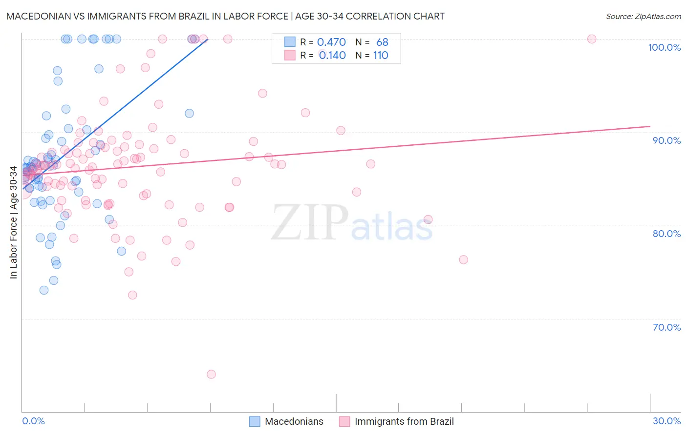 Macedonian vs Immigrants from Brazil In Labor Force | Age 30-34