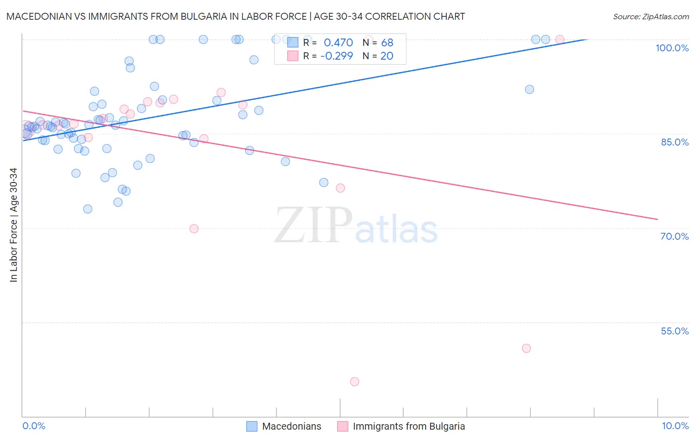 Macedonian vs Immigrants from Bulgaria In Labor Force | Age 30-34