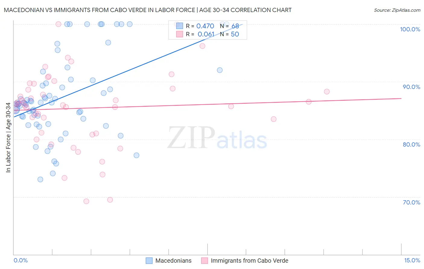 Macedonian vs Immigrants from Cabo Verde In Labor Force | Age 30-34