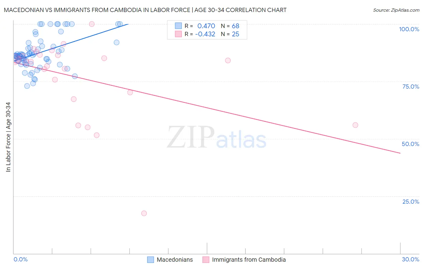 Macedonian vs Immigrants from Cambodia In Labor Force | Age 30-34