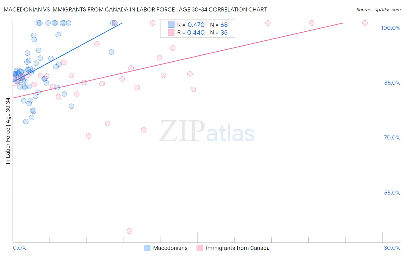 Macedonian vs Immigrants from Canada In Labor Force | Age 30-34