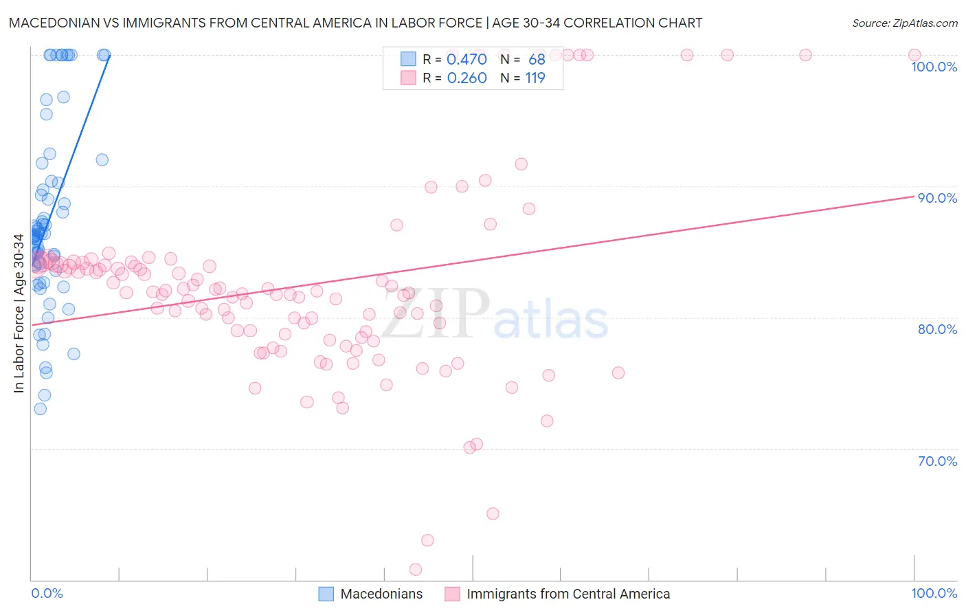 Macedonian vs Immigrants from Central America In Labor Force | Age 30-34