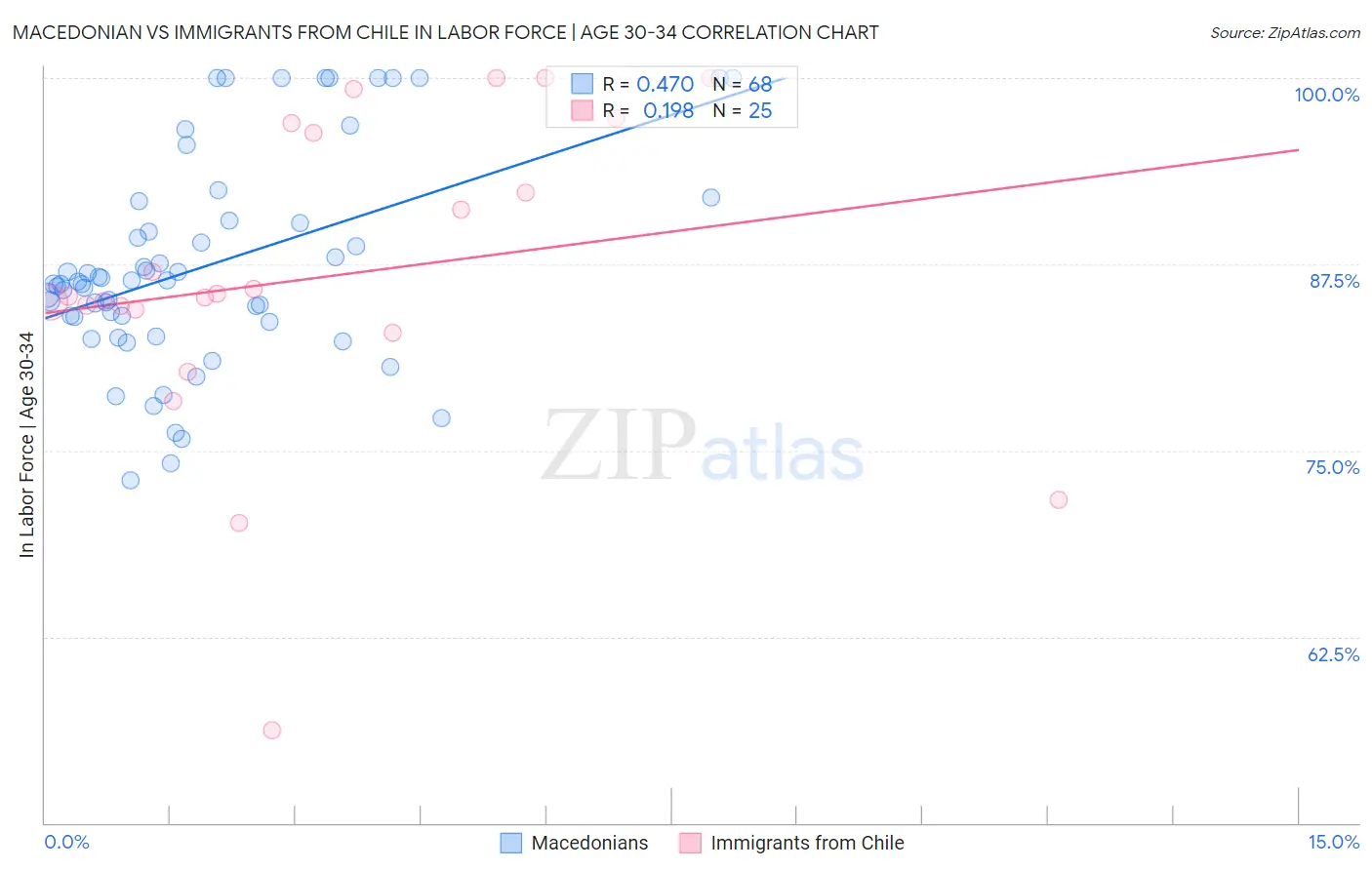 Macedonian vs Immigrants from Chile In Labor Force | Age 30-34