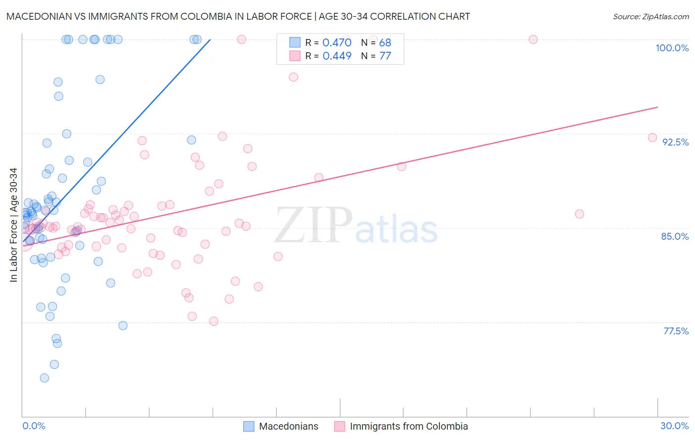 Macedonian vs Immigrants from Colombia In Labor Force | Age 30-34