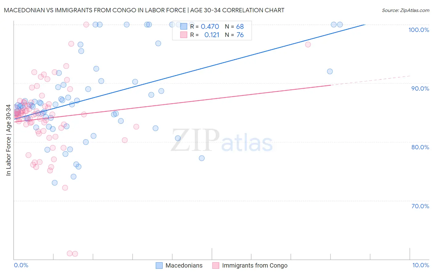 Macedonian vs Immigrants from Congo In Labor Force | Age 30-34