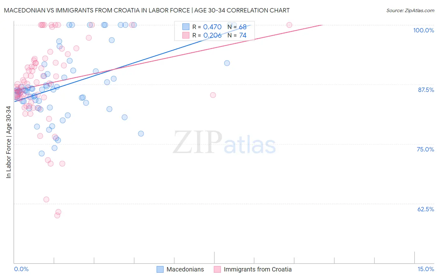 Macedonian vs Immigrants from Croatia In Labor Force | Age 30-34