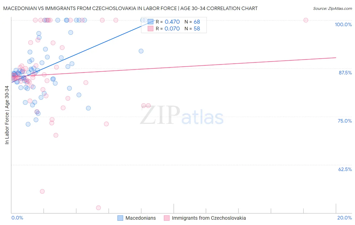 Macedonian vs Immigrants from Czechoslovakia In Labor Force | Age 30-34