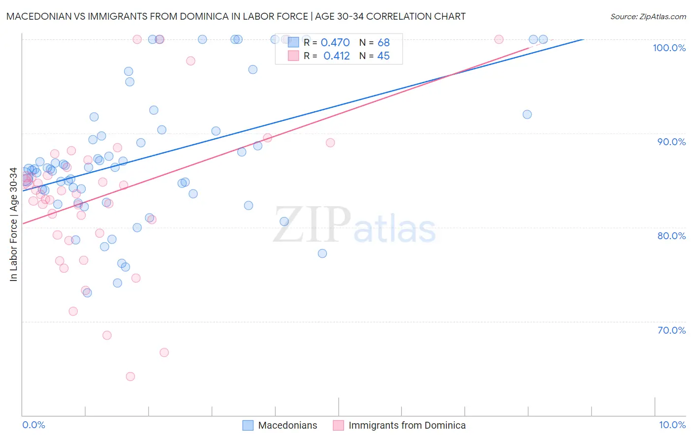 Macedonian vs Immigrants from Dominica In Labor Force | Age 30-34