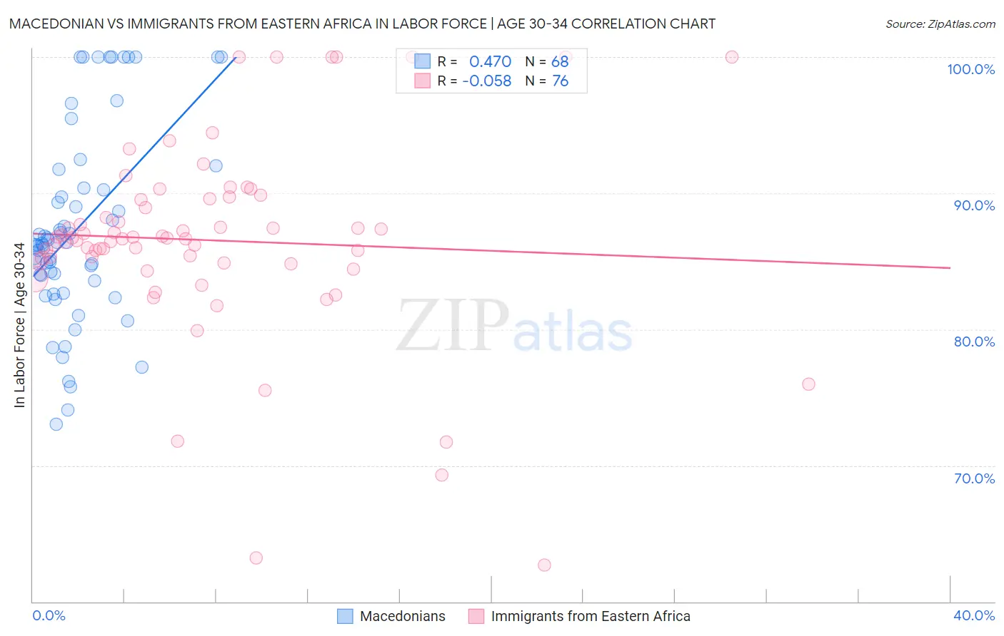 Macedonian vs Immigrants from Eastern Africa In Labor Force | Age 30-34