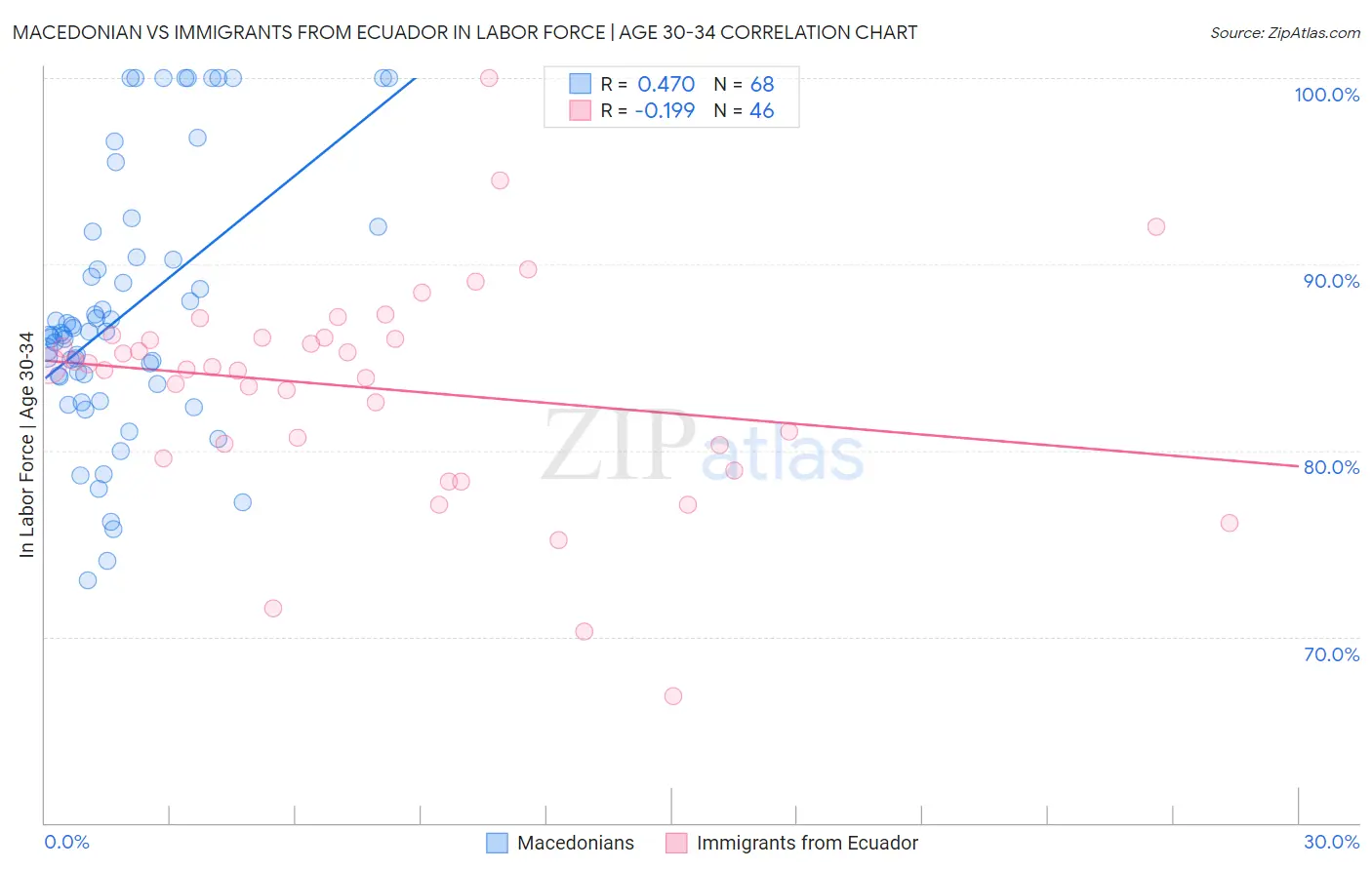 Macedonian vs Immigrants from Ecuador In Labor Force | Age 30-34