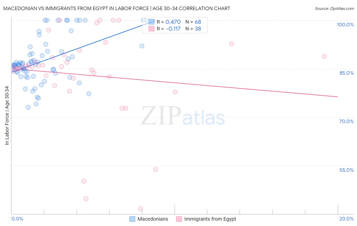 Macedonian vs Immigrants from Egypt In Labor Force | Age 30-34