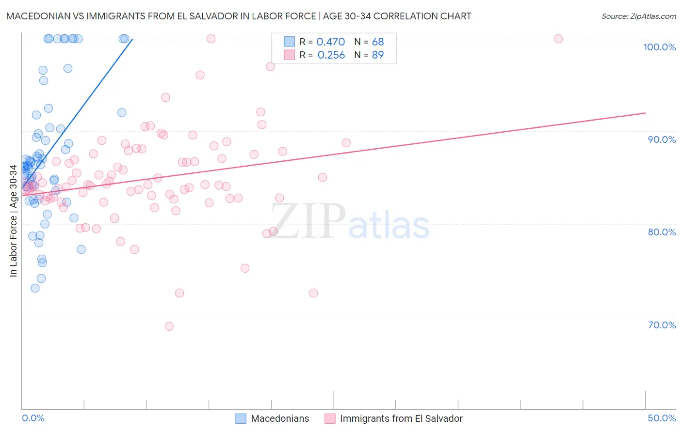 Macedonian vs Immigrants from El Salvador In Labor Force | Age 30-34