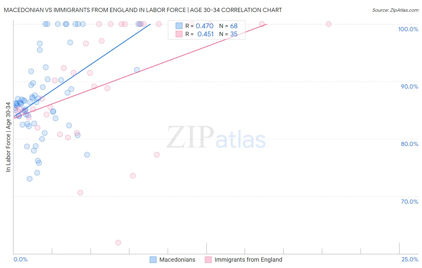 Macedonian vs Immigrants from England In Labor Force | Age 30-34
