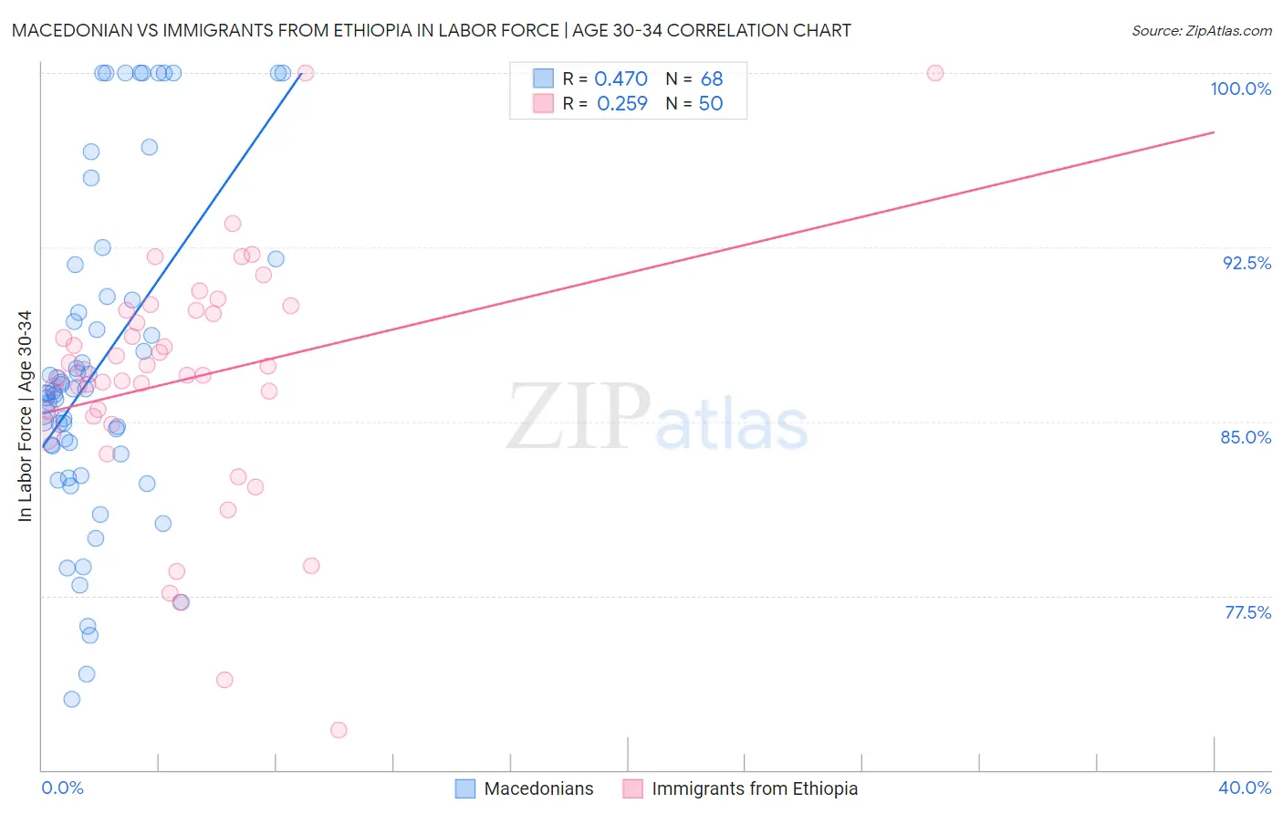Macedonian vs Immigrants from Ethiopia In Labor Force | Age 30-34