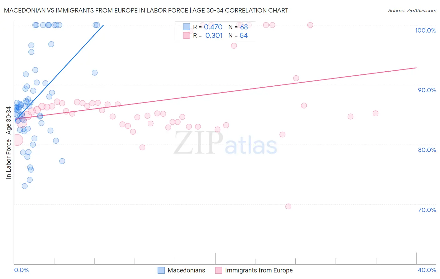 Macedonian vs Immigrants from Europe In Labor Force | Age 30-34