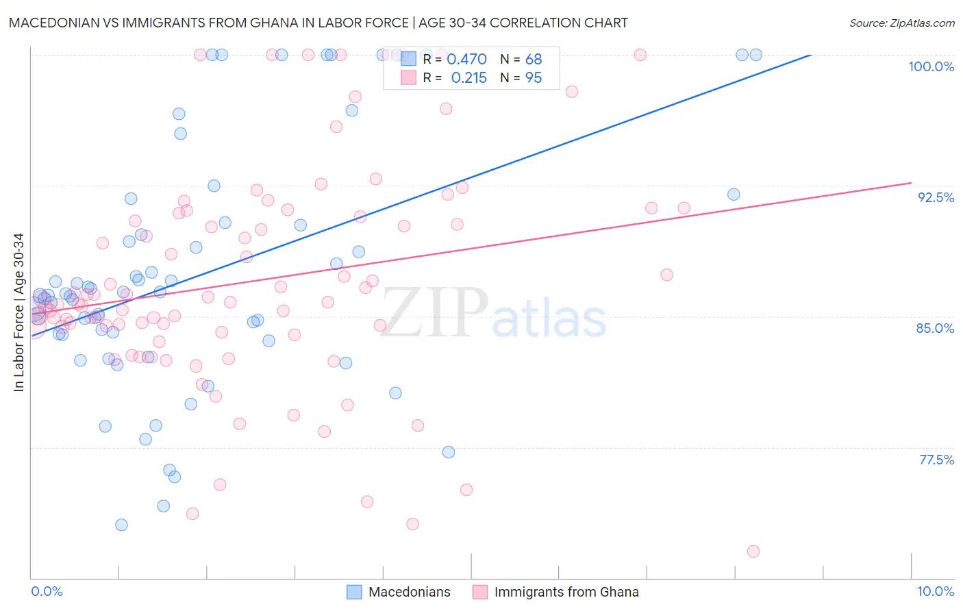 Macedonian vs Immigrants from Ghana In Labor Force | Age 30-34