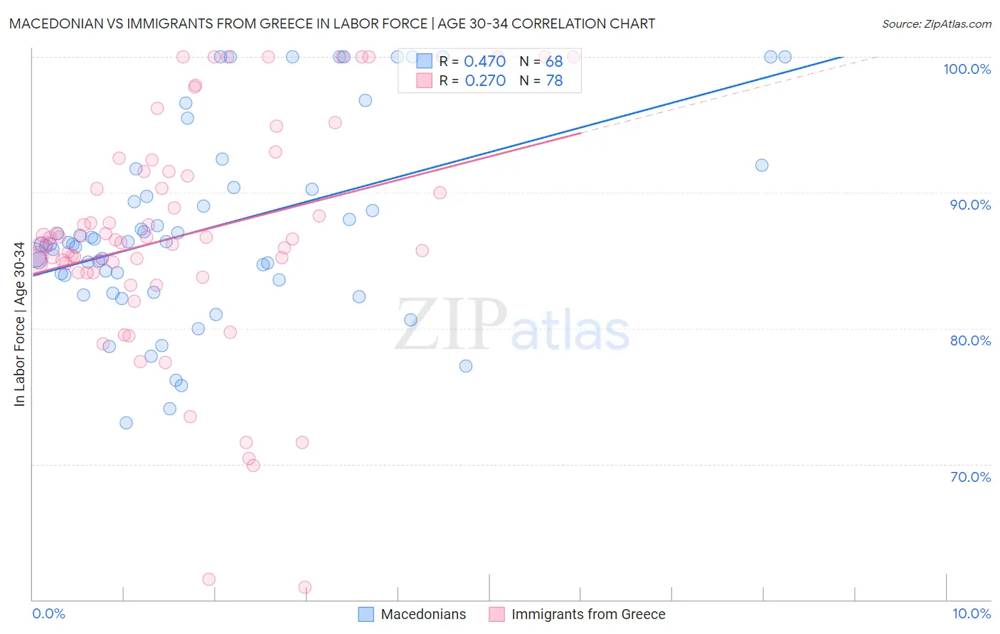Macedonian vs Immigrants from Greece In Labor Force | Age 30-34