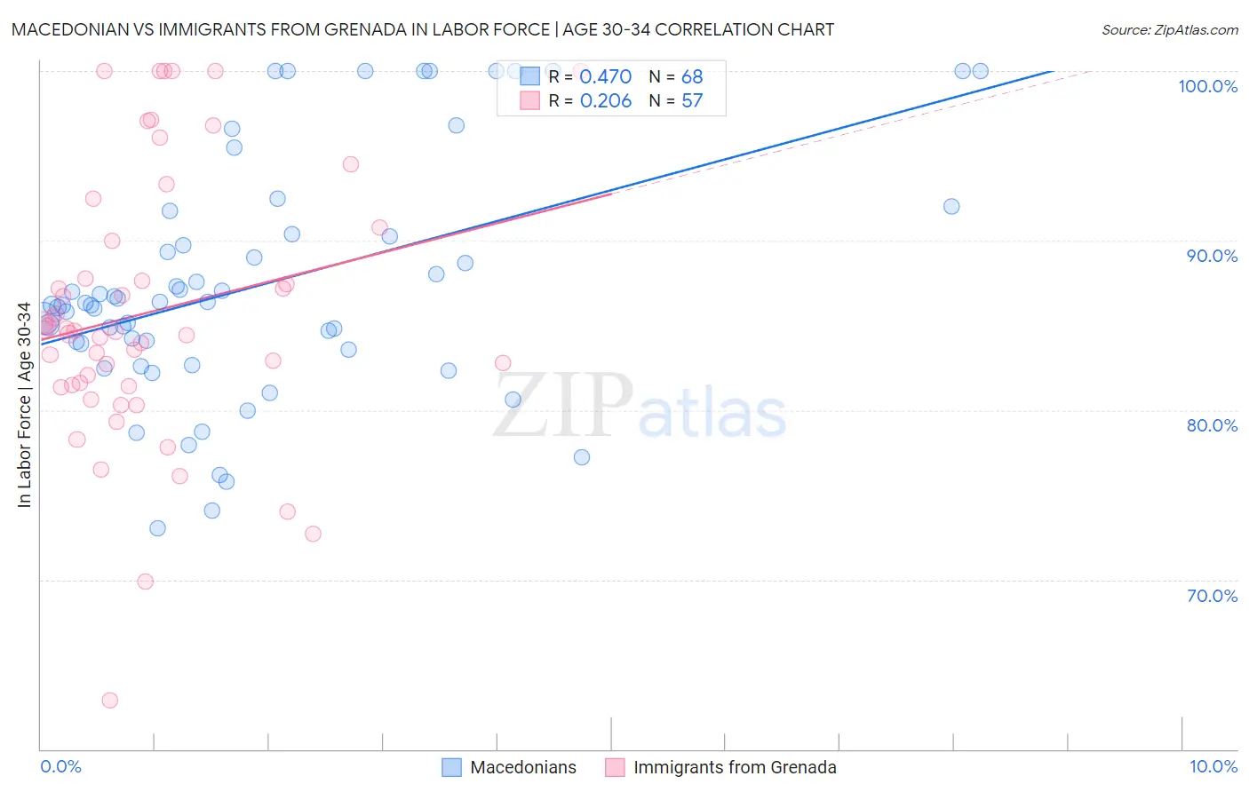 Macedonian vs Immigrants from Grenada In Labor Force | Age 30-34