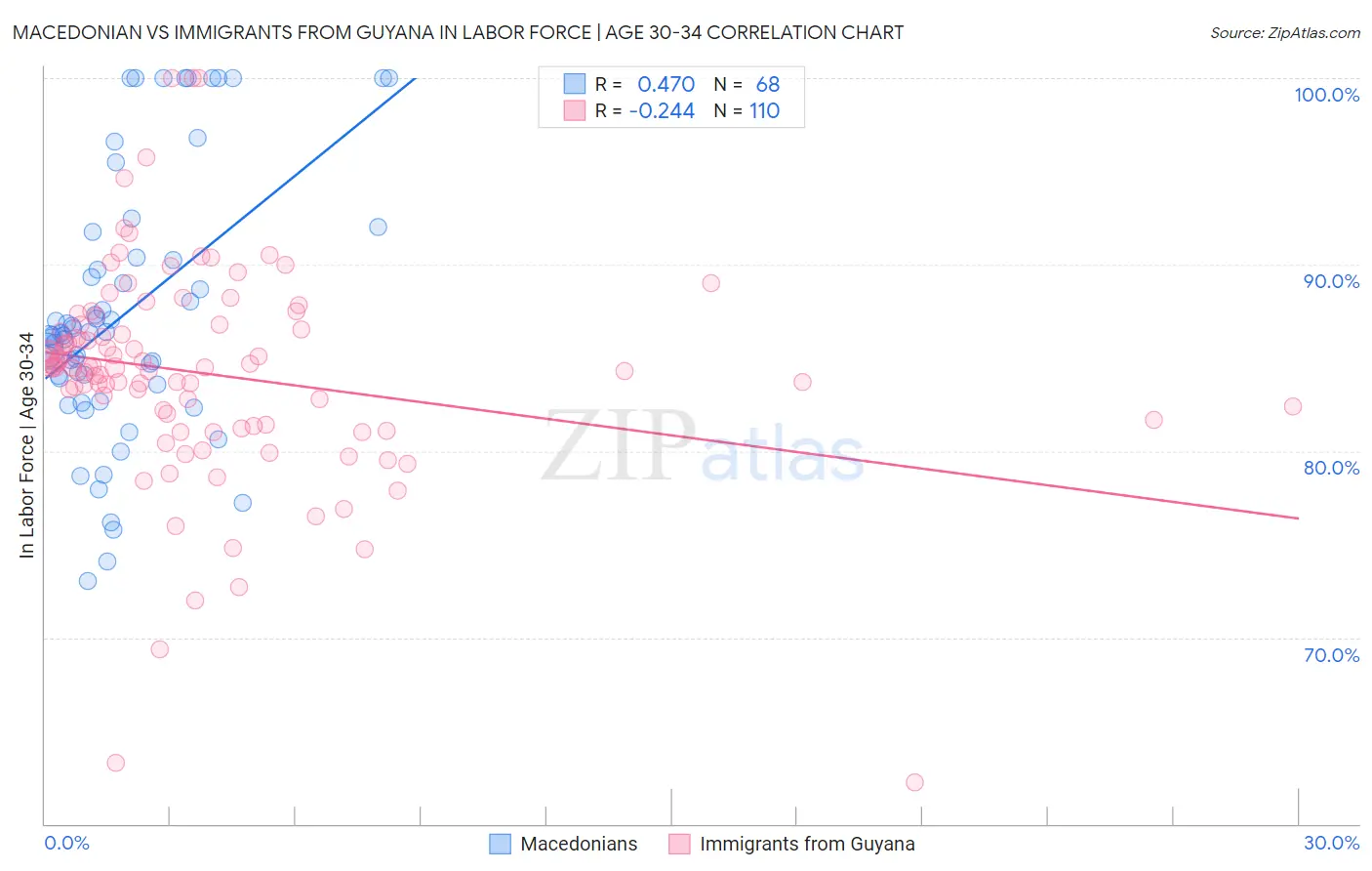 Macedonian vs Immigrants from Guyana In Labor Force | Age 30-34