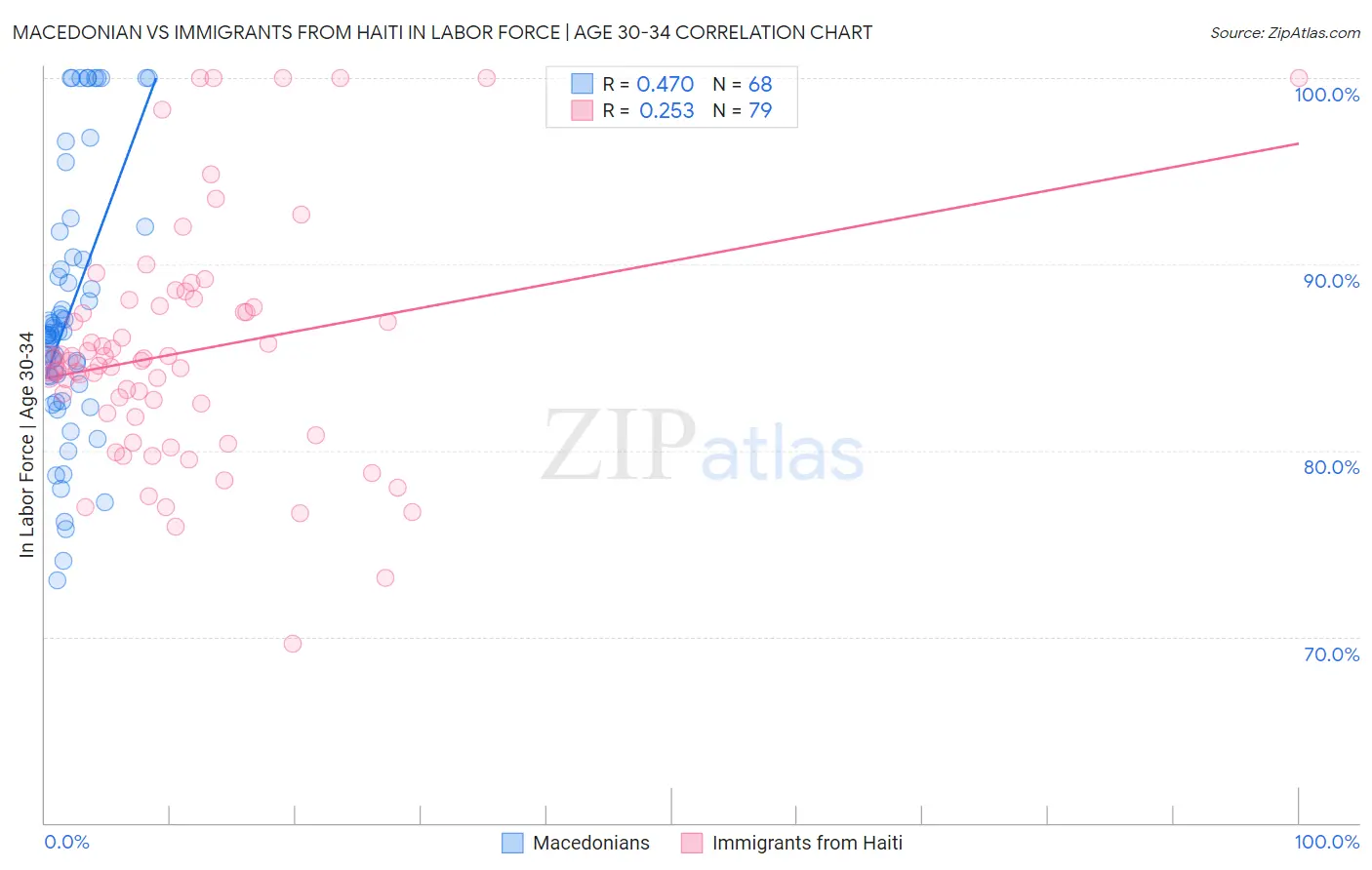 Macedonian vs Immigrants from Haiti In Labor Force | Age 30-34