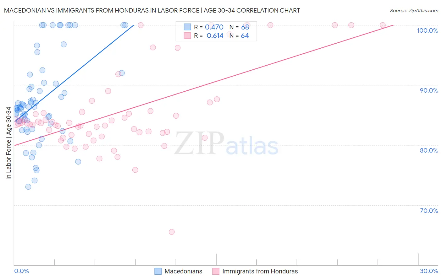 Macedonian vs Immigrants from Honduras In Labor Force | Age 30-34