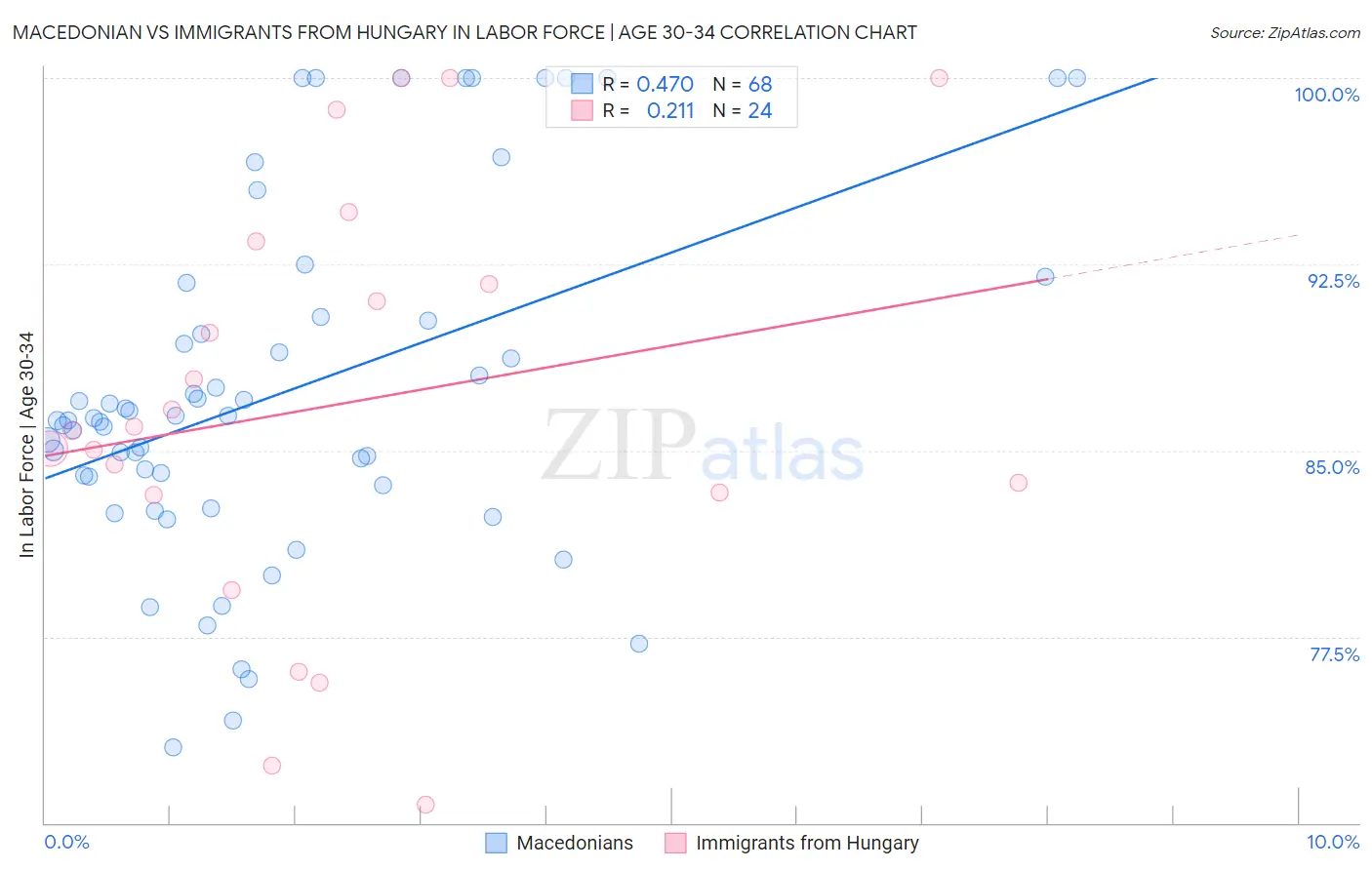Macedonian vs Immigrants from Hungary In Labor Force | Age 30-34