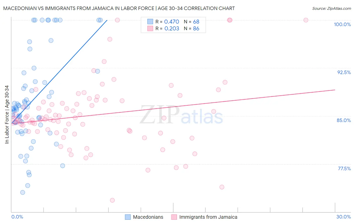 Macedonian vs Immigrants from Jamaica In Labor Force | Age 30-34