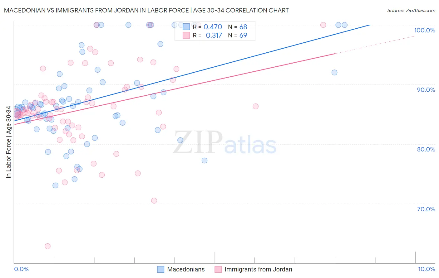 Macedonian vs Immigrants from Jordan In Labor Force | Age 30-34