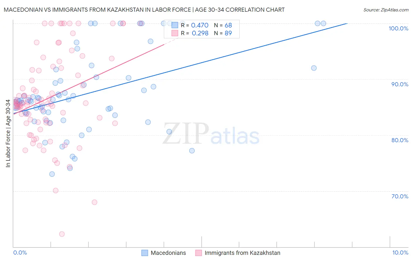 Macedonian vs Immigrants from Kazakhstan In Labor Force | Age 30-34