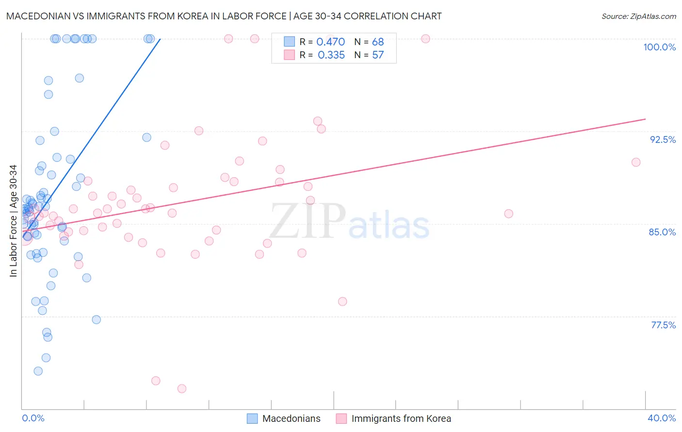 Macedonian vs Immigrants from Korea In Labor Force | Age 30-34