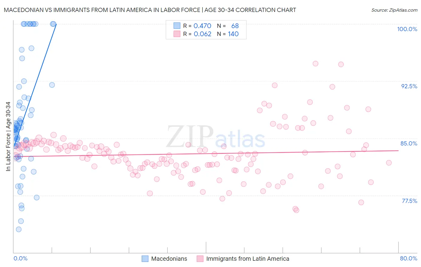 Macedonian vs Immigrants from Latin America In Labor Force | Age 30-34