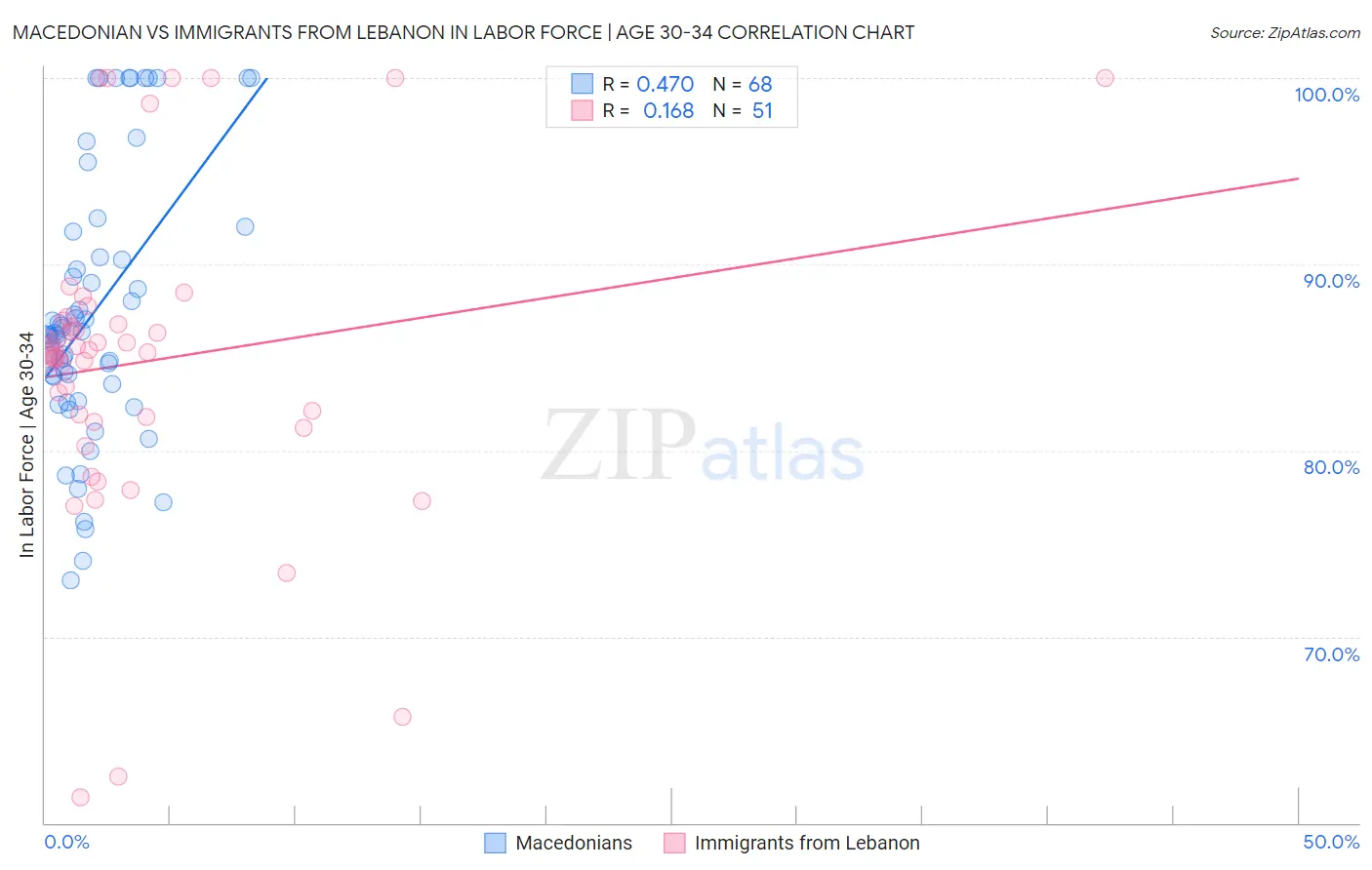 Macedonian vs Immigrants from Lebanon In Labor Force | Age 30-34