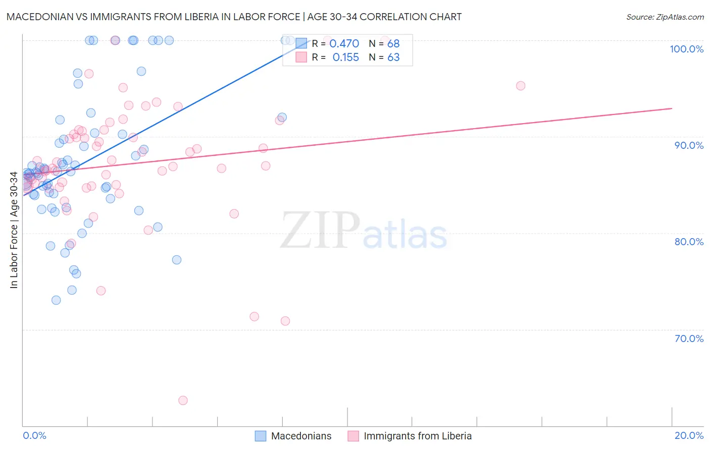 Macedonian vs Immigrants from Liberia In Labor Force | Age 30-34