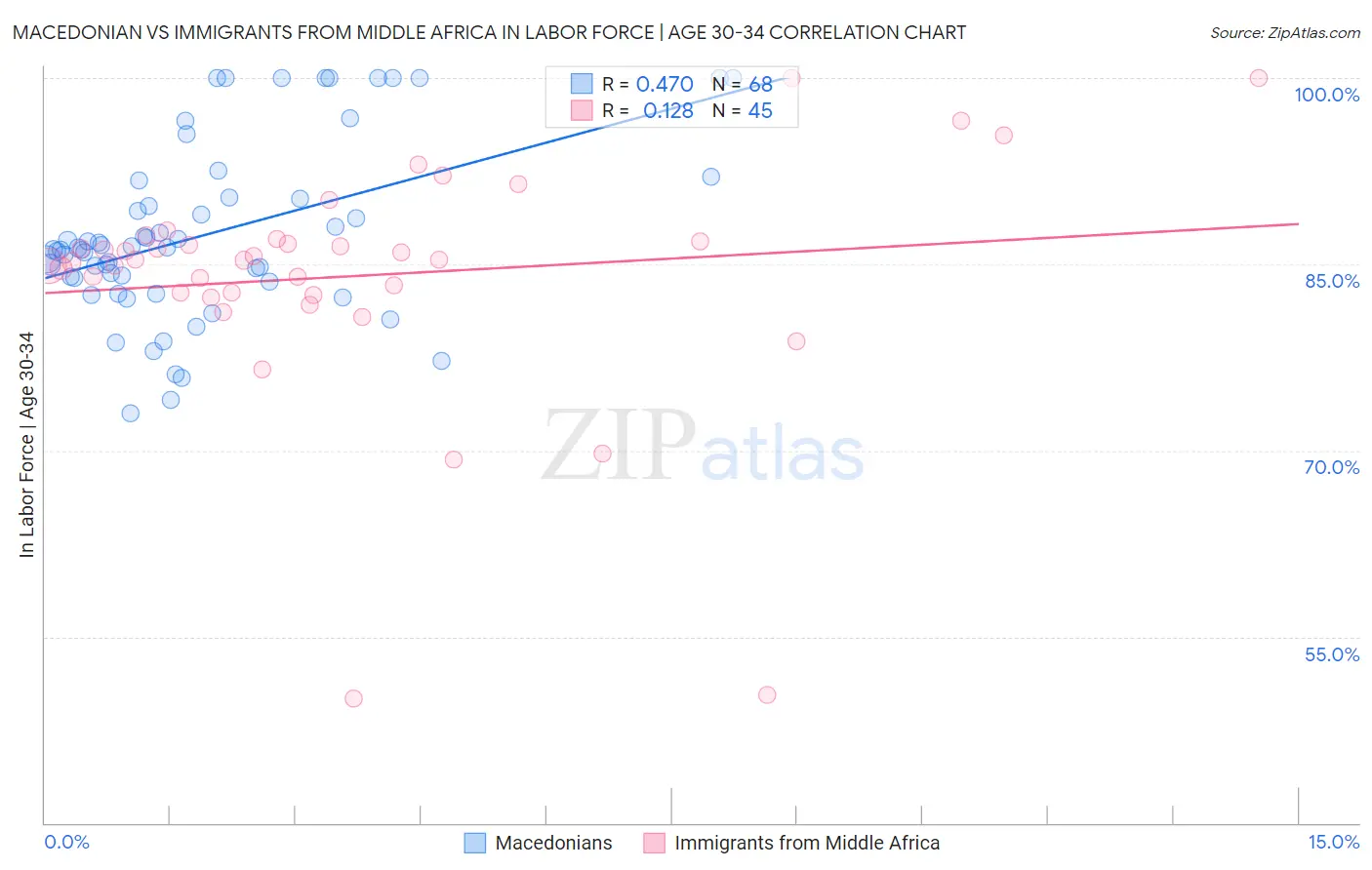 Macedonian vs Immigrants from Middle Africa In Labor Force | Age 30-34