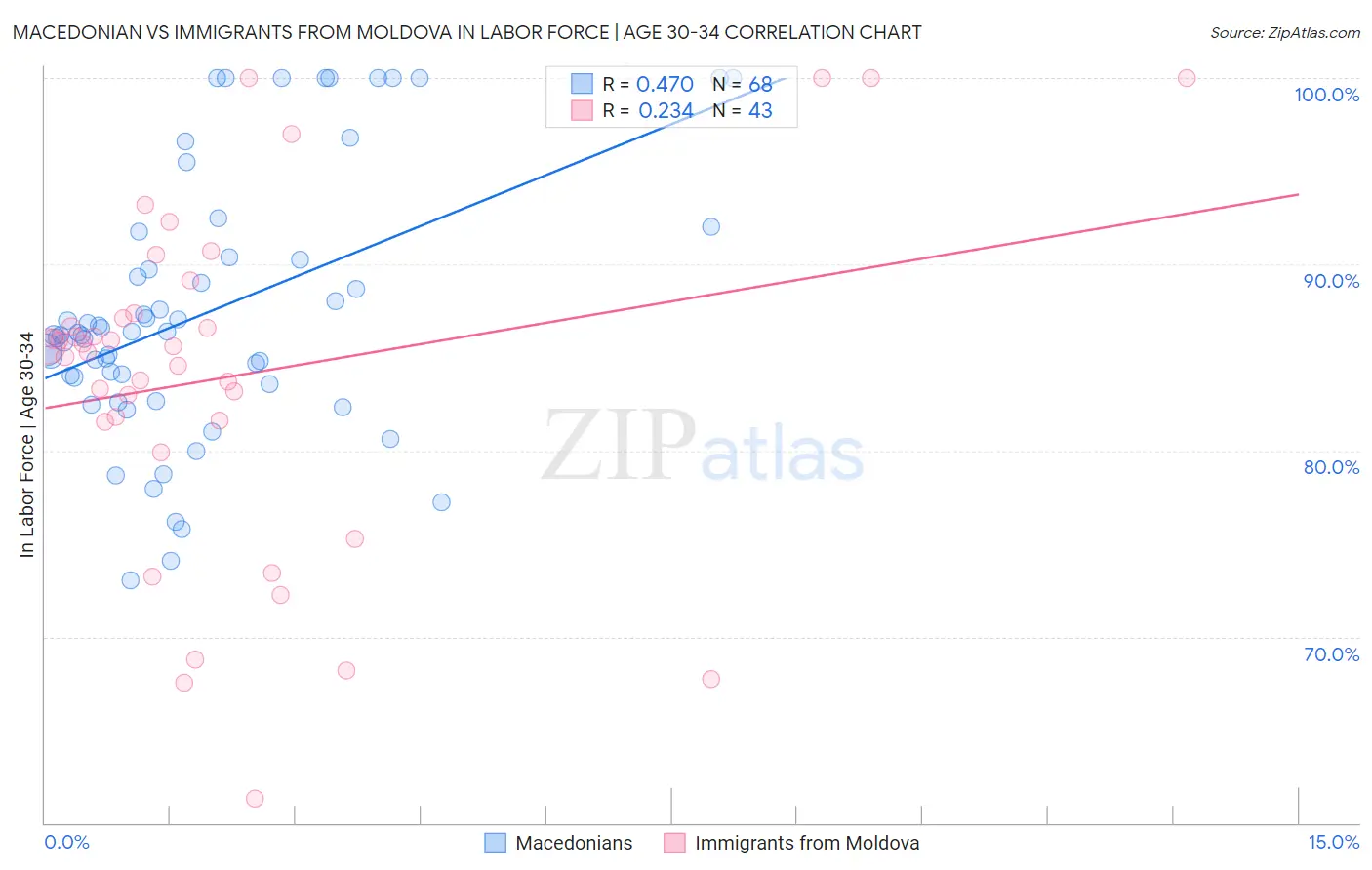 Macedonian vs Immigrants from Moldova In Labor Force | Age 30-34