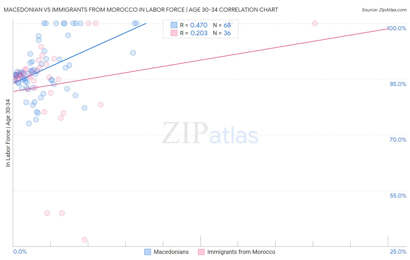Macedonian vs Immigrants from Morocco In Labor Force | Age 30-34