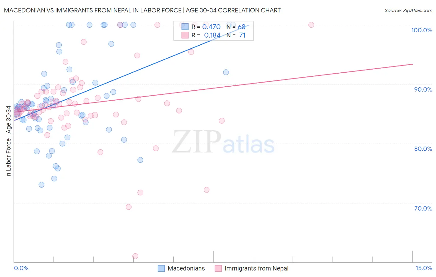 Macedonian vs Immigrants from Nepal In Labor Force | Age 30-34