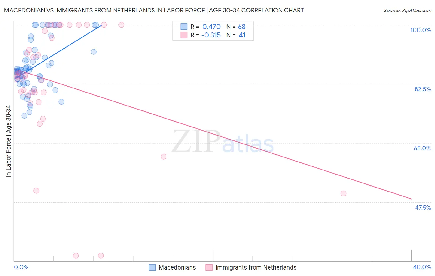 Macedonian vs Immigrants from Netherlands In Labor Force | Age 30-34