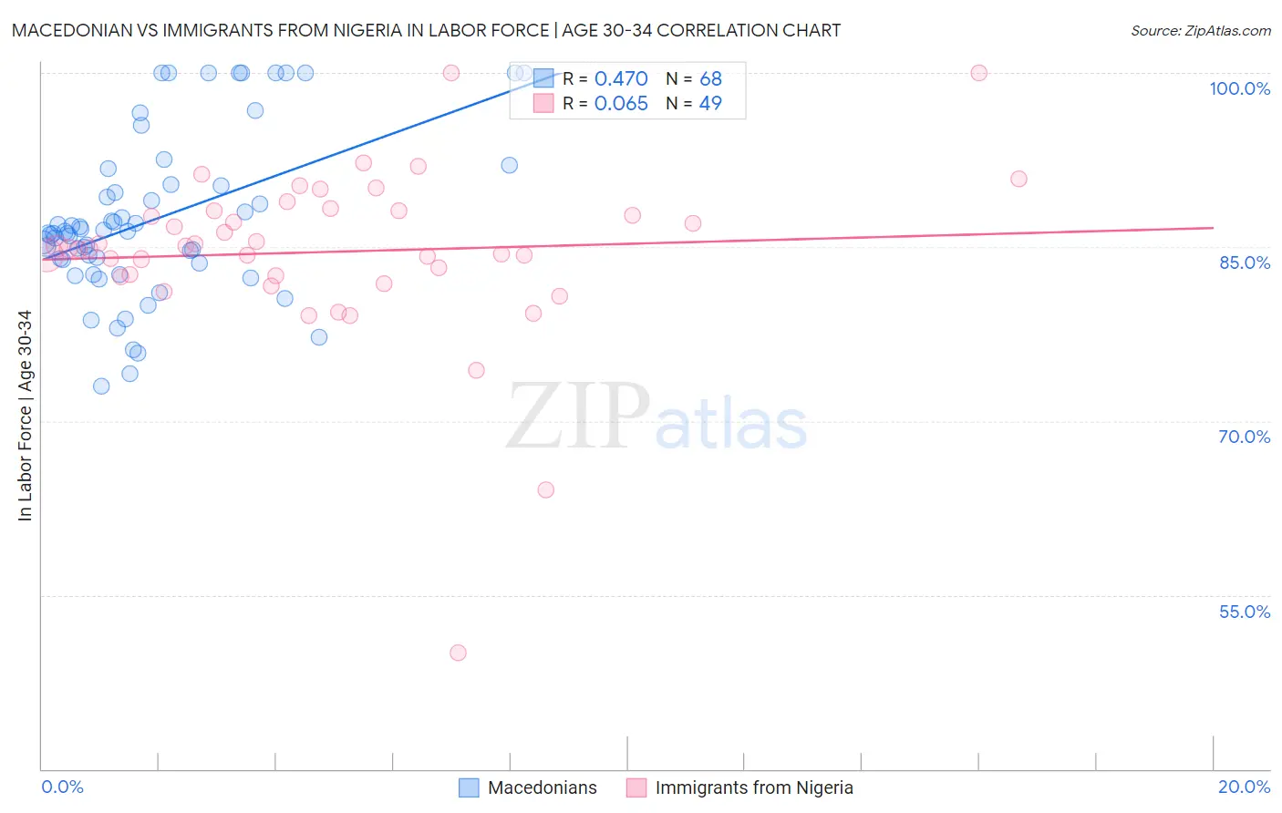 Macedonian vs Immigrants from Nigeria In Labor Force | Age 30-34