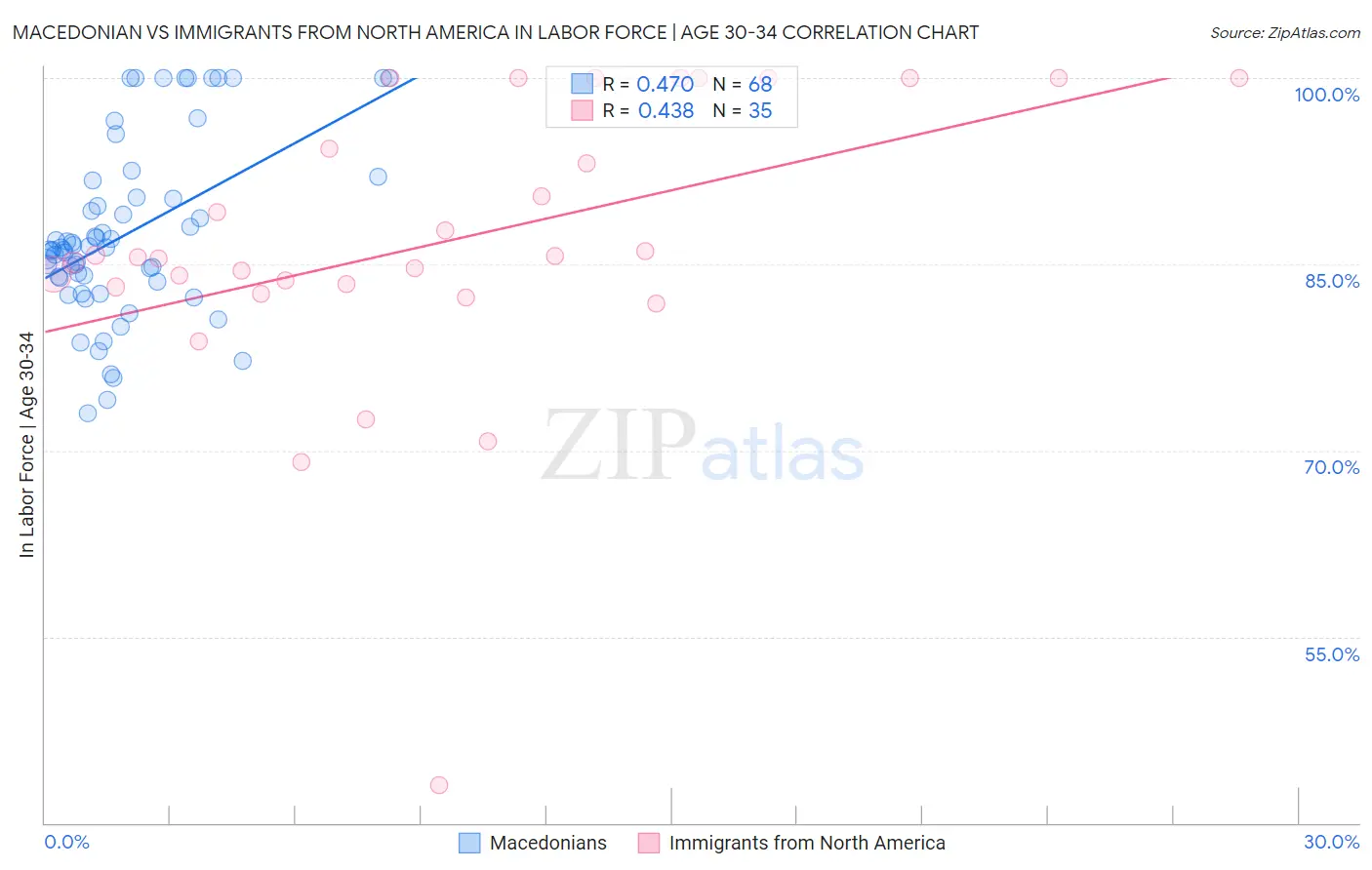 Macedonian vs Immigrants from North America In Labor Force | Age 30-34