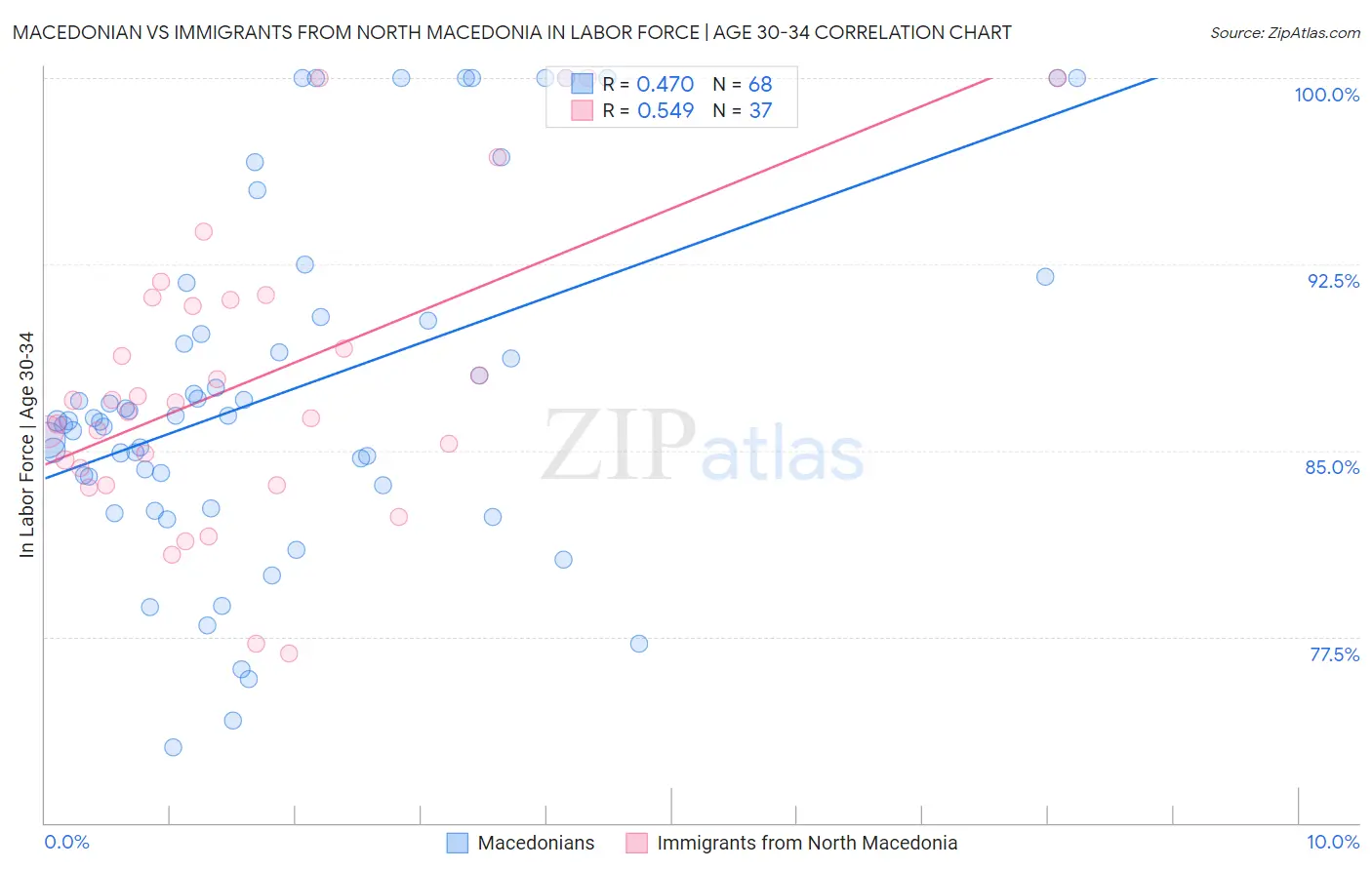 Macedonian vs Immigrants from North Macedonia In Labor Force | Age 30-34