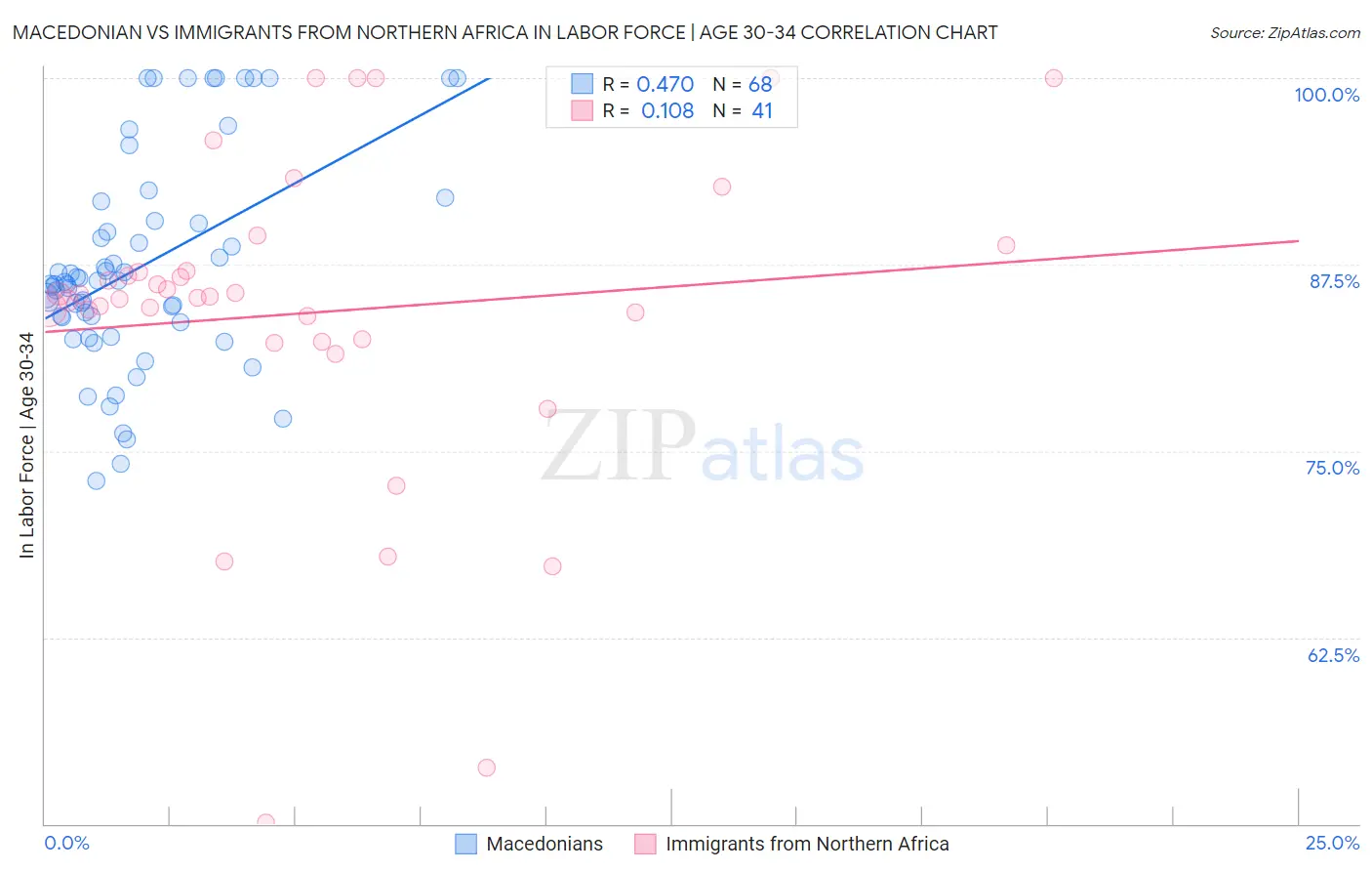 Macedonian vs Immigrants from Northern Africa In Labor Force | Age 30-34