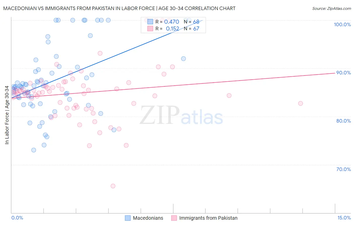 Macedonian vs Immigrants from Pakistan In Labor Force | Age 30-34