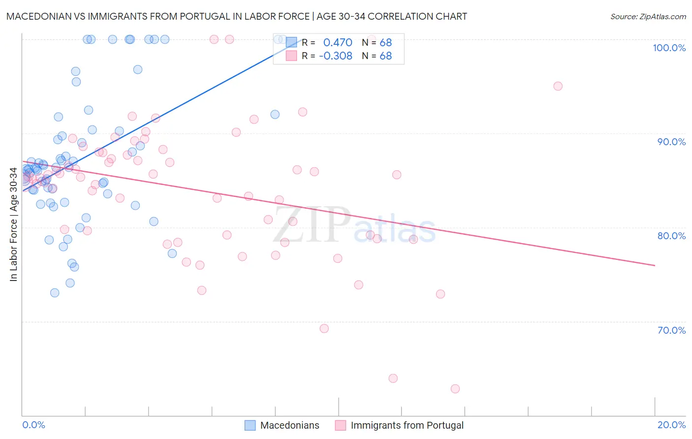 Macedonian vs Immigrants from Portugal In Labor Force | Age 30-34