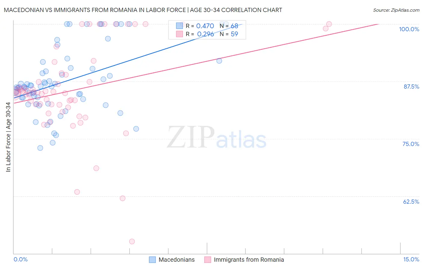 Macedonian vs Immigrants from Romania In Labor Force | Age 30-34