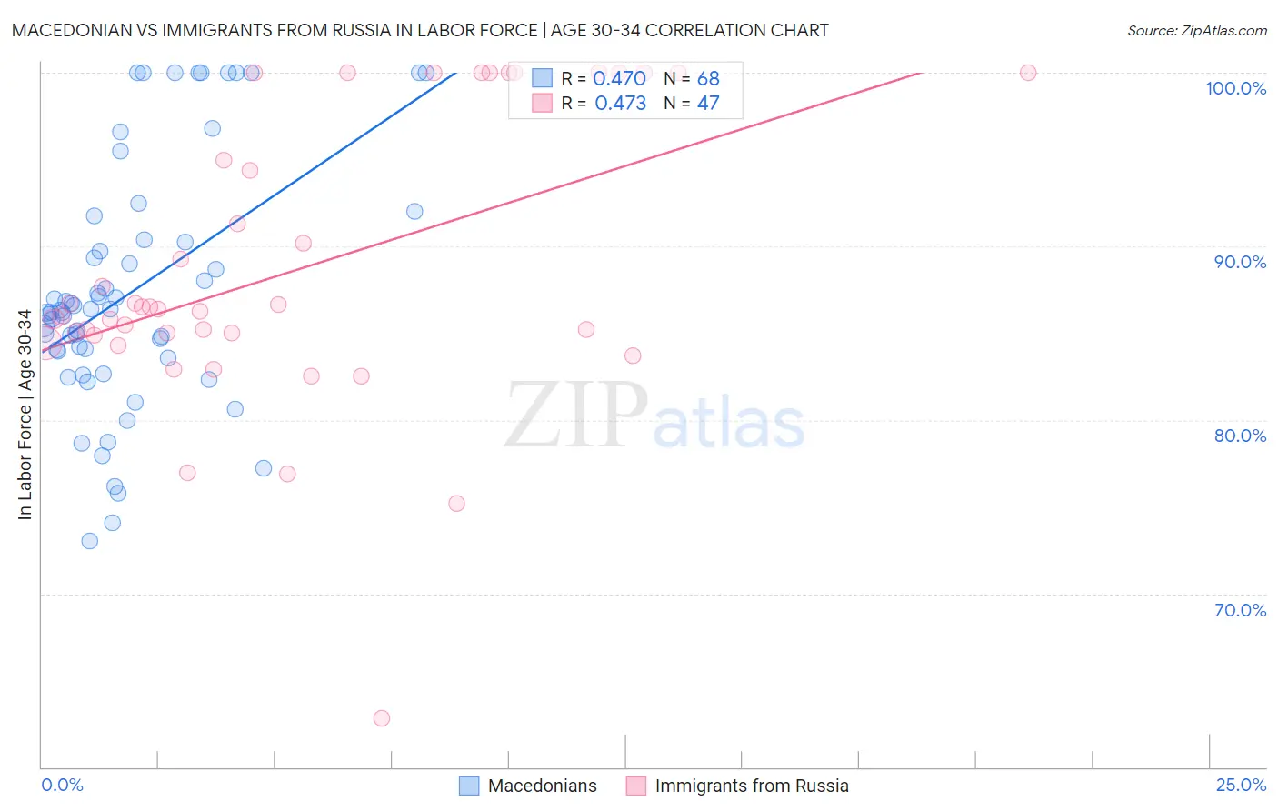 Macedonian vs Immigrants from Russia In Labor Force | Age 30-34