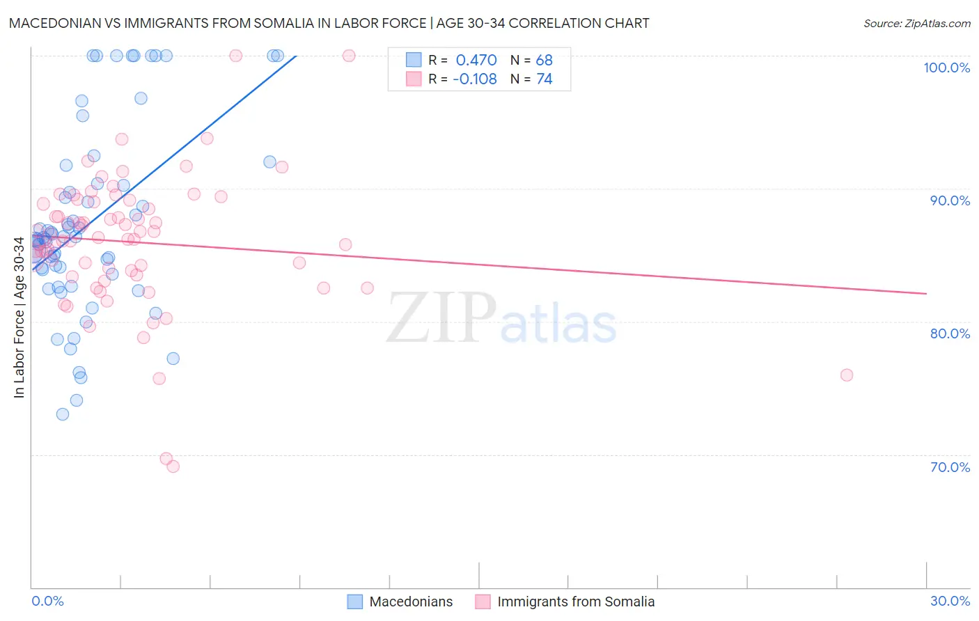 Macedonian vs Immigrants from Somalia In Labor Force | Age 30-34