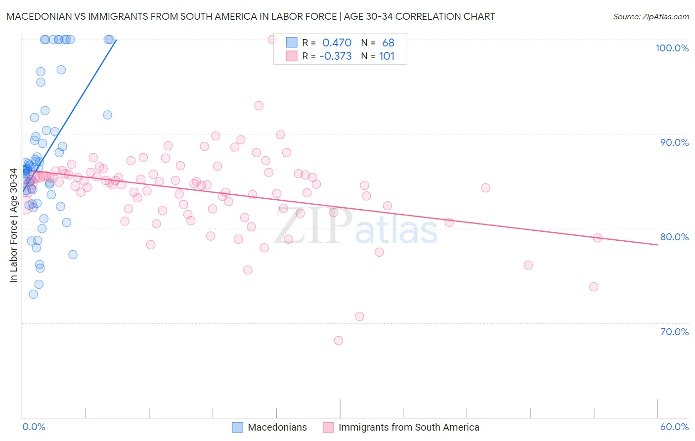 Macedonian vs Immigrants from South America In Labor Force | Age 30-34