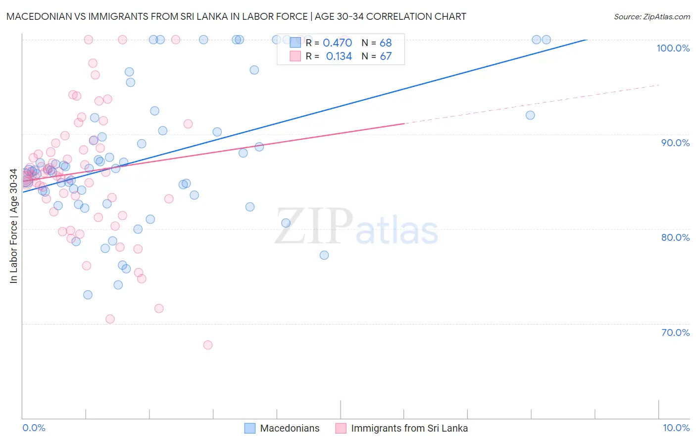 Macedonian vs Immigrants from Sri Lanka In Labor Force | Age 30-34